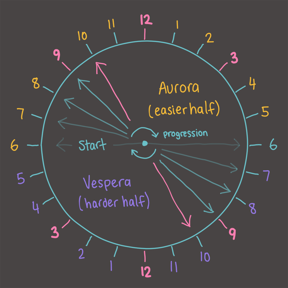 Progression of the clock. When a current song has progressed, the next hours on both sides unlock.